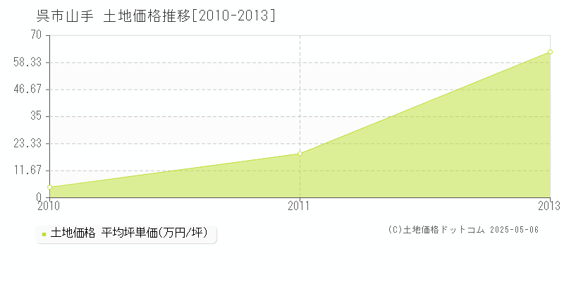 呉市山手の土地価格推移グラフ 