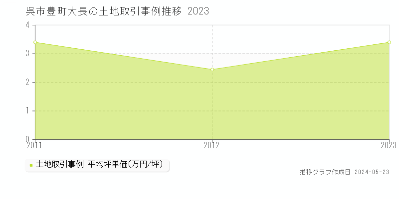 呉市豊町大長の土地取引事例推移グラフ 