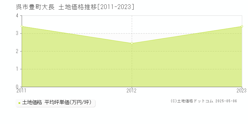 豊町大長(呉市)の土地価格推移グラフ(坪単価)[2011-2023年]