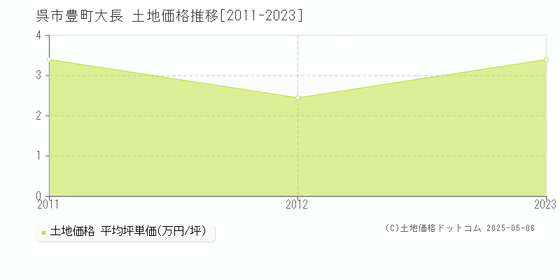 呉市豊町大長の土地価格推移グラフ 