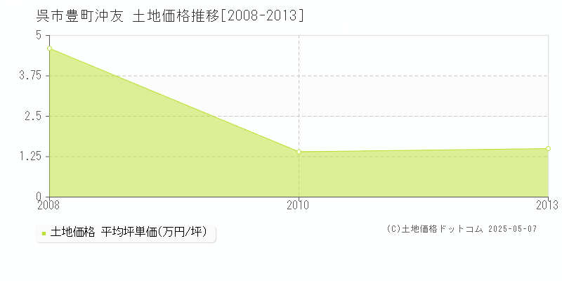 呉市豊町沖友の土地価格推移グラフ 