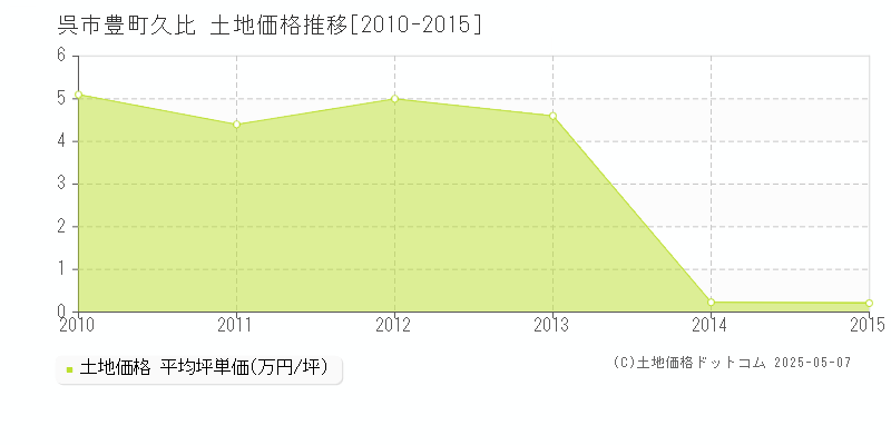 豊町久比(呉市)の土地価格推移グラフ(坪単価)[2010-2015年]