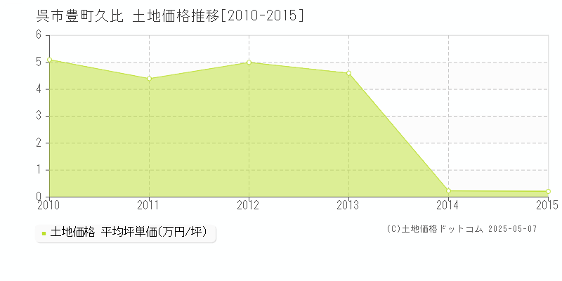 呉市豊町久比の土地価格推移グラフ 