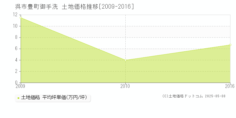 豊町御手洗(呉市)の土地価格推移グラフ(坪単価)[2009-2016年]
