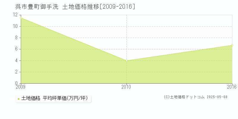 呉市豊町御手洗の土地価格推移グラフ 