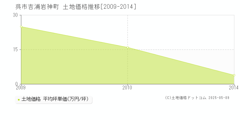 吉浦岩神町(呉市)の土地価格推移グラフ(坪単価)[2009-2014年]
