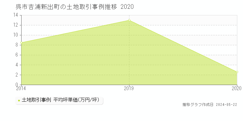 呉市吉浦新出町の土地価格推移グラフ 