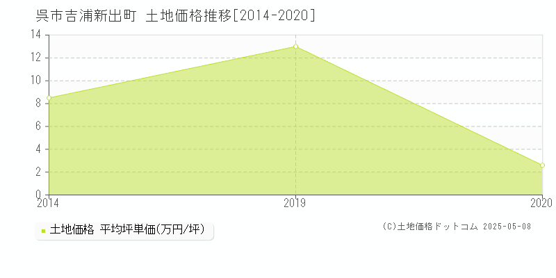 吉浦新出町(呉市)の土地価格推移グラフ(坪単価)[2014-2020年]