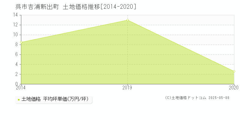 呉市吉浦新出町の土地価格推移グラフ 