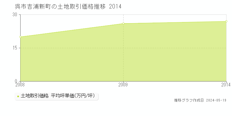 呉市吉浦新町の土地取引事例推移グラフ 