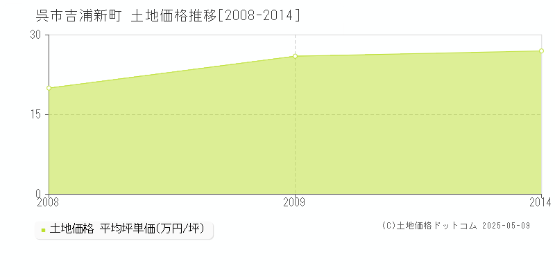 吉浦新町(呉市)の土地価格推移グラフ(坪単価)[2008-2014年]