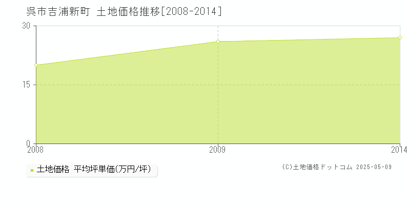 呉市吉浦新町の土地価格推移グラフ 