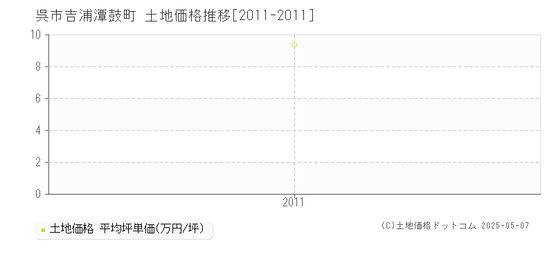 呉市吉浦潭鼓町の土地価格推移グラフ 