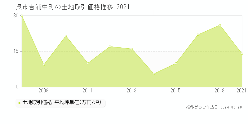 呉市吉浦中町の土地取引事例推移グラフ 