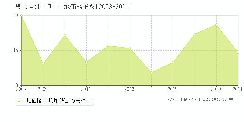 吉浦中町(呉市)の土地価格推移グラフ(坪単価)[2008-2021年]