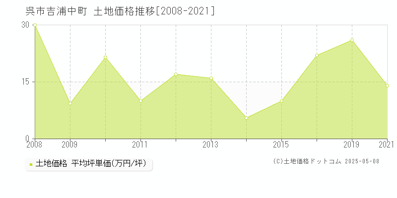 呉市吉浦中町の土地価格推移グラフ 