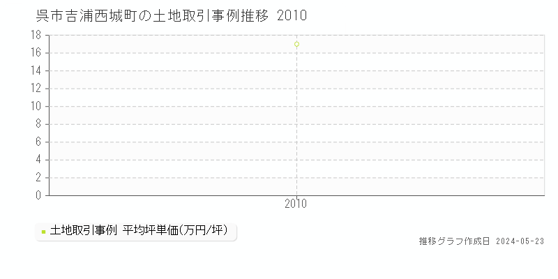 呉市吉浦西城町の土地取引事例推移グラフ 