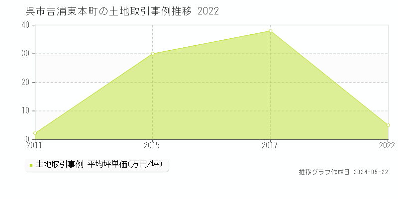 呉市吉浦東本町の土地取引事例推移グラフ 