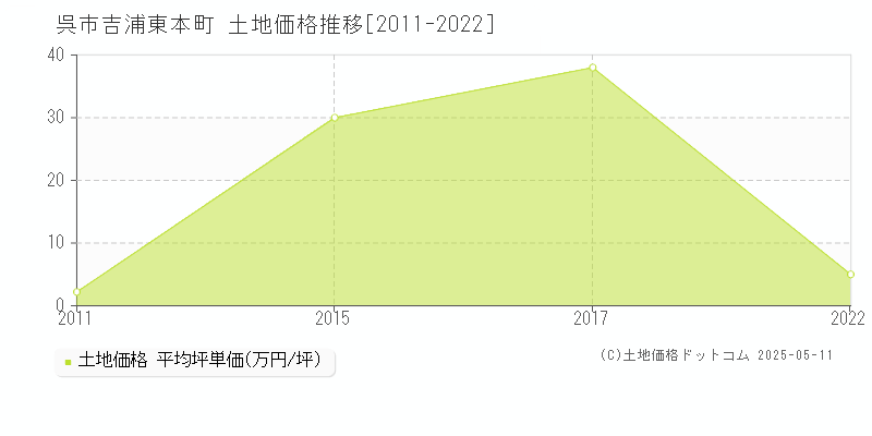 吉浦東本町(呉市)の土地価格推移グラフ(坪単価)[2011-2022年]