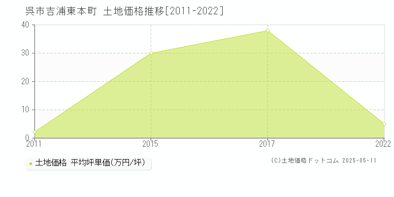 呉市吉浦東本町の土地価格推移グラフ 