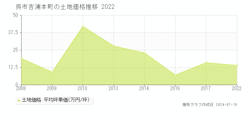 呉市吉浦本町の土地取引事例推移グラフ 