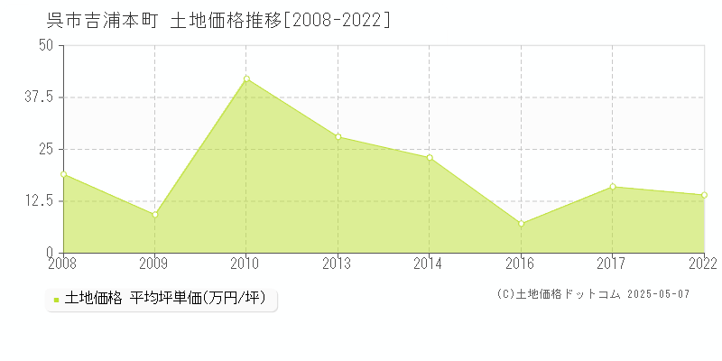 吉浦本町(呉市)の土地価格推移グラフ(坪単価)[2008-2022年]