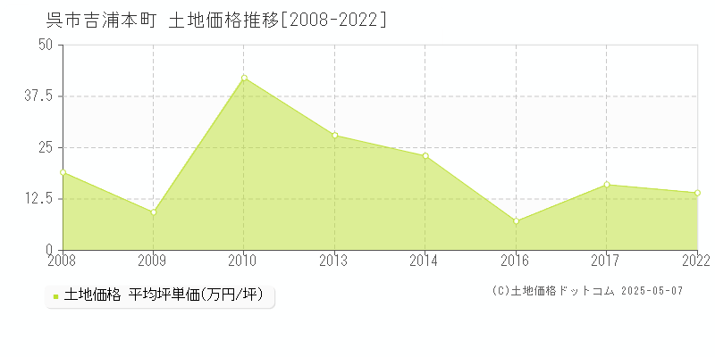 呉市吉浦本町の土地価格推移グラフ 