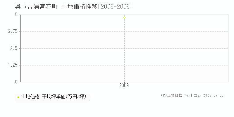 呉市吉浦宮花町の土地価格推移グラフ 