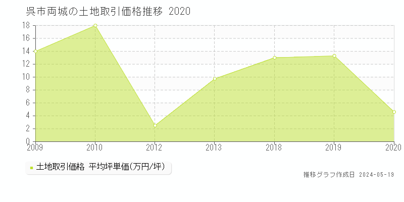 呉市両城の土地取引事例推移グラフ 