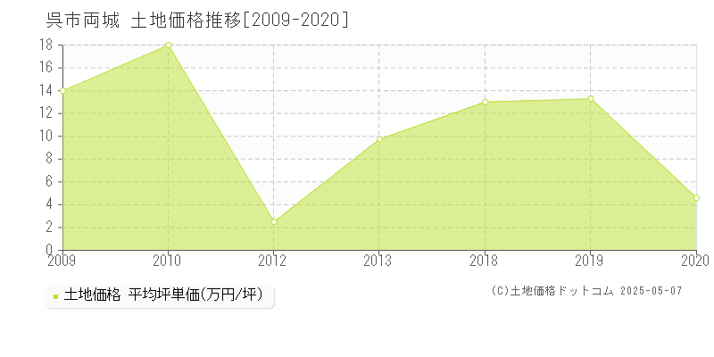 両城(呉市)の土地価格推移グラフ(坪単価)[2009-2020年]