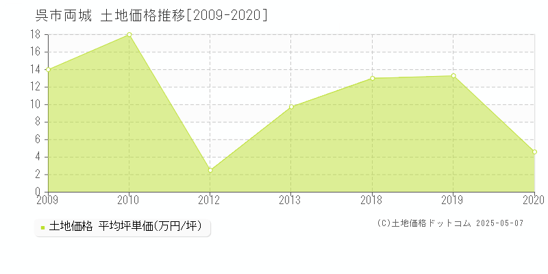 呉市両城の土地価格推移グラフ 