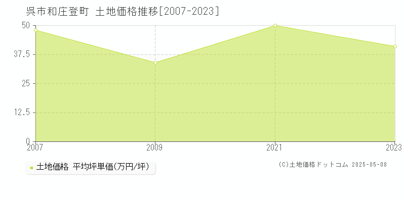 和庄登町(呉市)の土地価格推移グラフ(坪単価)[2007-2023年]