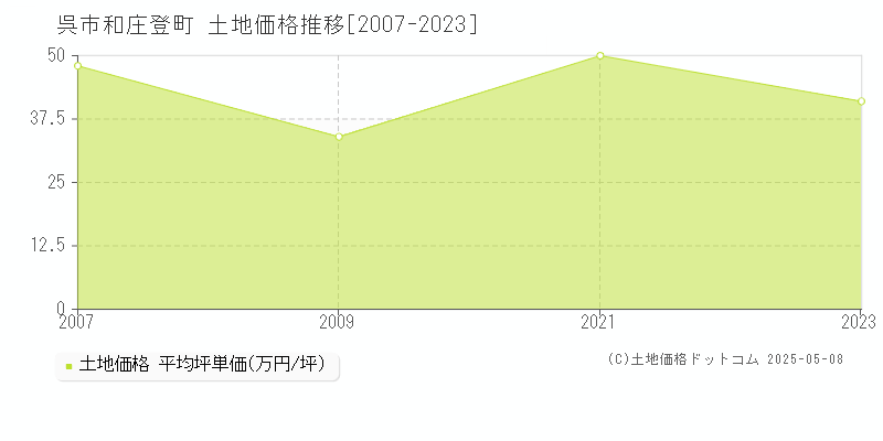 呉市和庄登町の土地価格推移グラフ 