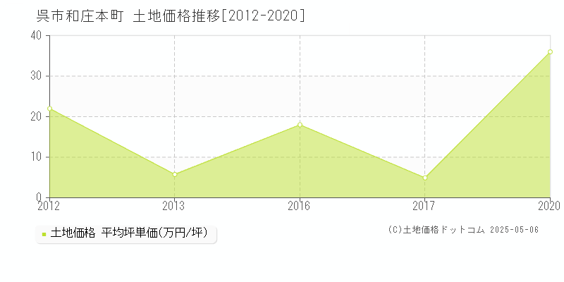 和庄本町(呉市)の土地価格推移グラフ(坪単価)[2012-2020年]