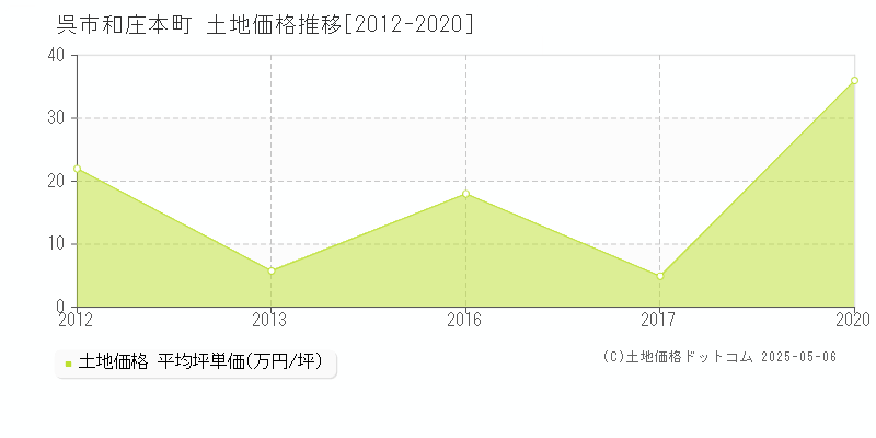 呉市和庄本町の土地価格推移グラフ 