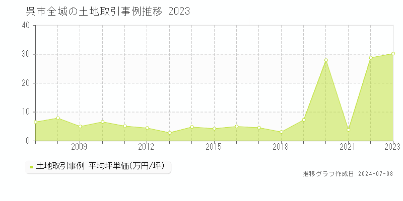 呉市の土地取引事例推移グラフ 