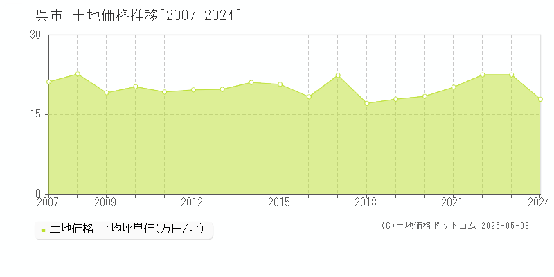 呉市(広島県)の土地価格推移グラフ(坪単価)[2007-2024年]