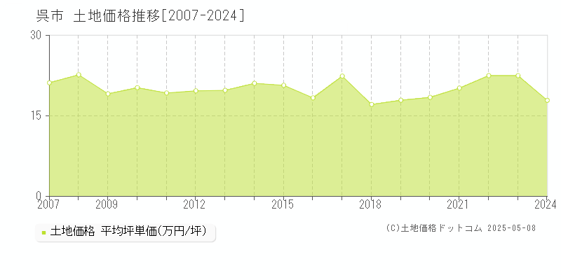 呉市の土地価格推移グラフ 