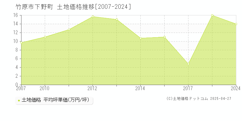 竹原市下野町の土地取引事例推移グラフ 