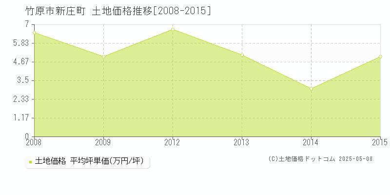 新庄町(竹原市)の土地価格推移グラフ(坪単価)[2008-2015年]