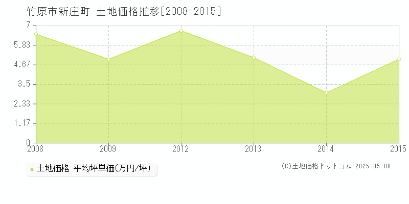 竹原市新庄町の土地価格推移グラフ 