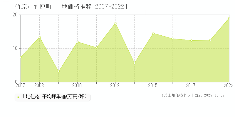 竹原町(竹原市)の土地価格推移グラフ(坪単価)[2007-2022年]