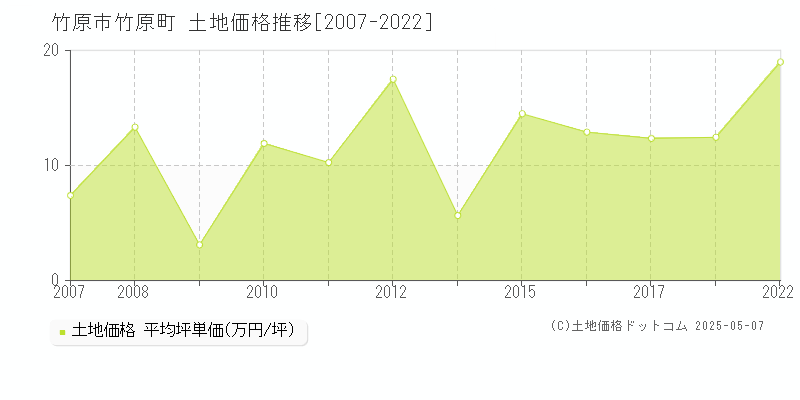 竹原市竹原町の土地価格推移グラフ 