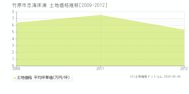 忠海床浦(竹原市)の土地価格推移グラフ(坪単価)[2009-2012年]