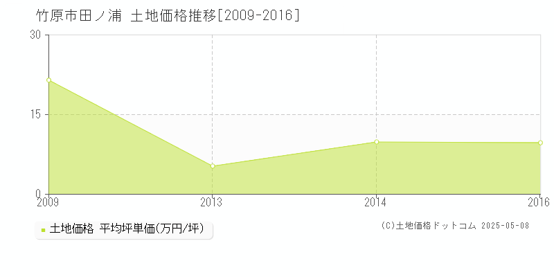 田ノ浦(竹原市)の土地価格推移グラフ(坪単価)[2009-2016年]
