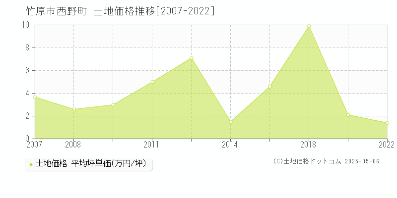 西野町(竹原市)の土地価格推移グラフ(坪単価)[2007-2022年]