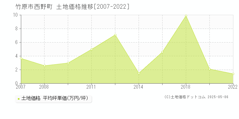 竹原市西野町の土地価格推移グラフ 