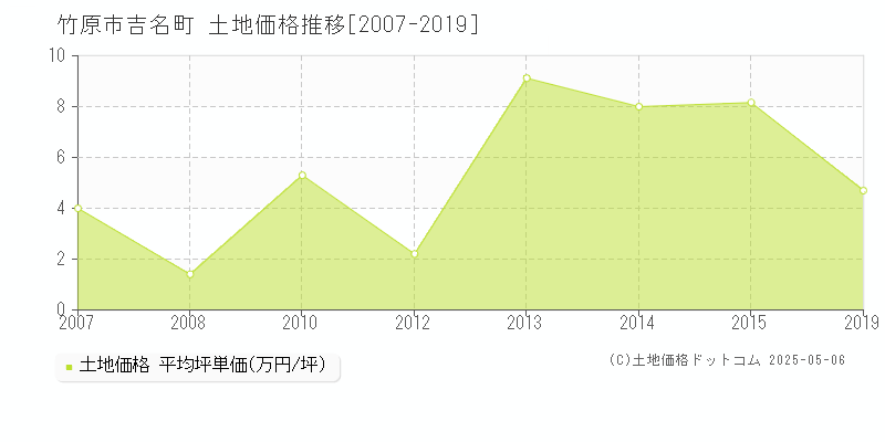 吉名町(竹原市)の土地価格推移グラフ(坪単価)[2007-2019年]