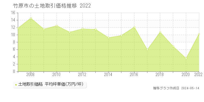 竹原市の土地価格推移グラフ 