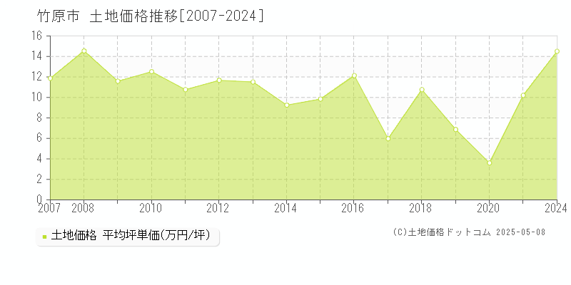 全域(竹原市)の土地価格推移グラフ(坪単価)[2007-2024年]
